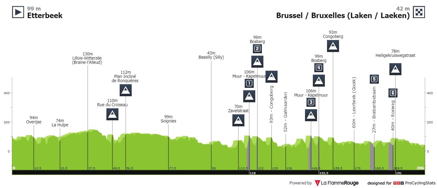 Voorbeschouwing Brussels Cycling Classic 2021 | De Muur toegevoegd, goed nieuws voor aanvallers?