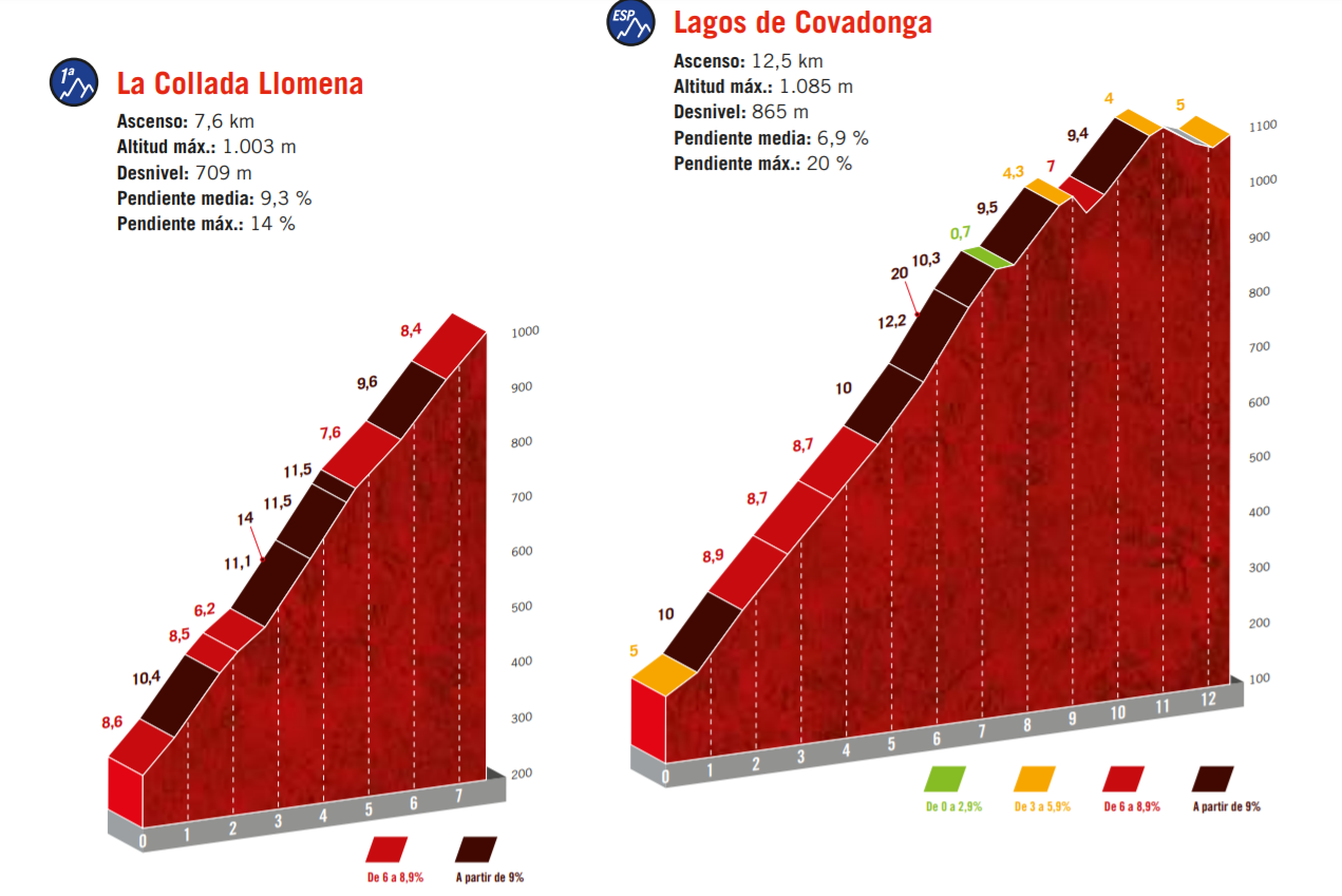 Favorieten etappe 17 Vuelta a España 2021 | Bijltjesdag voor de klassementsrenners