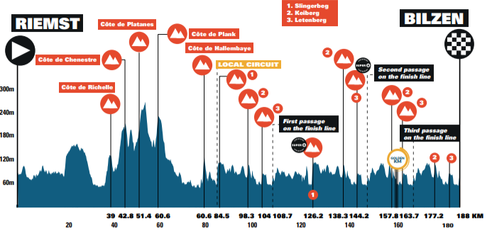 Parcours en uitslagen Benelux Tour 2021 | Colbrelli de sterkste na zeven dagen koers!