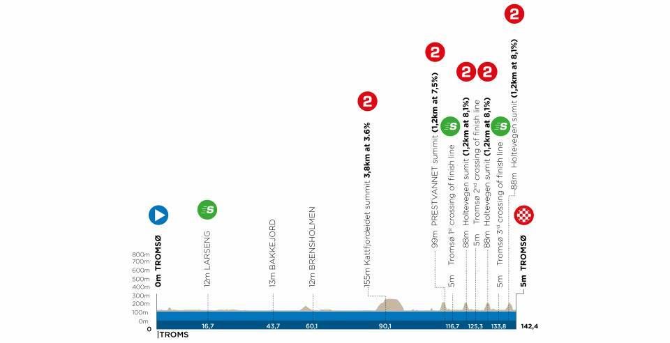 Uitslagen Arctic Race of Norway 2021 | Walsleben pakt laatste rit, eindzege voor Hermans
