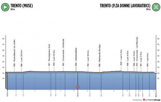 Favorieten EK tijdrijden mannen 2021 | Pogacar, Evenepoel en Ganna kleuren topveld!