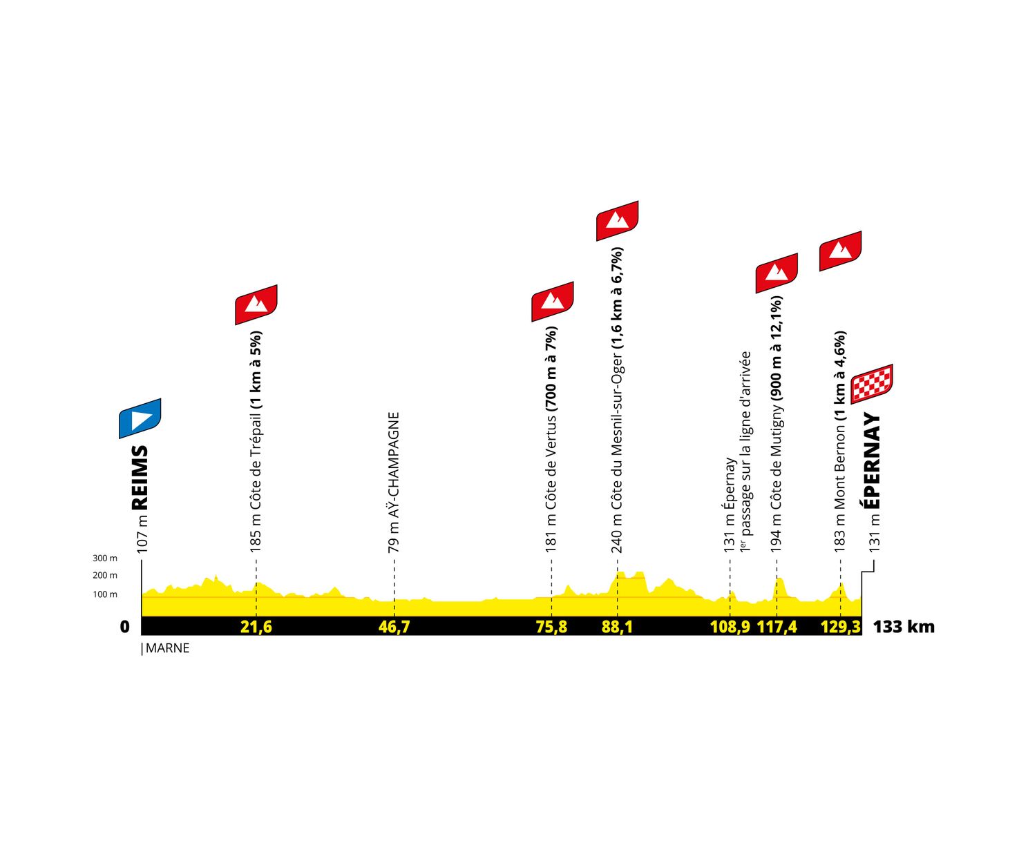 Parcours Tour de France Femmes 2022: Mini Strade Bianche, La Planche en veel prijzengeld!
