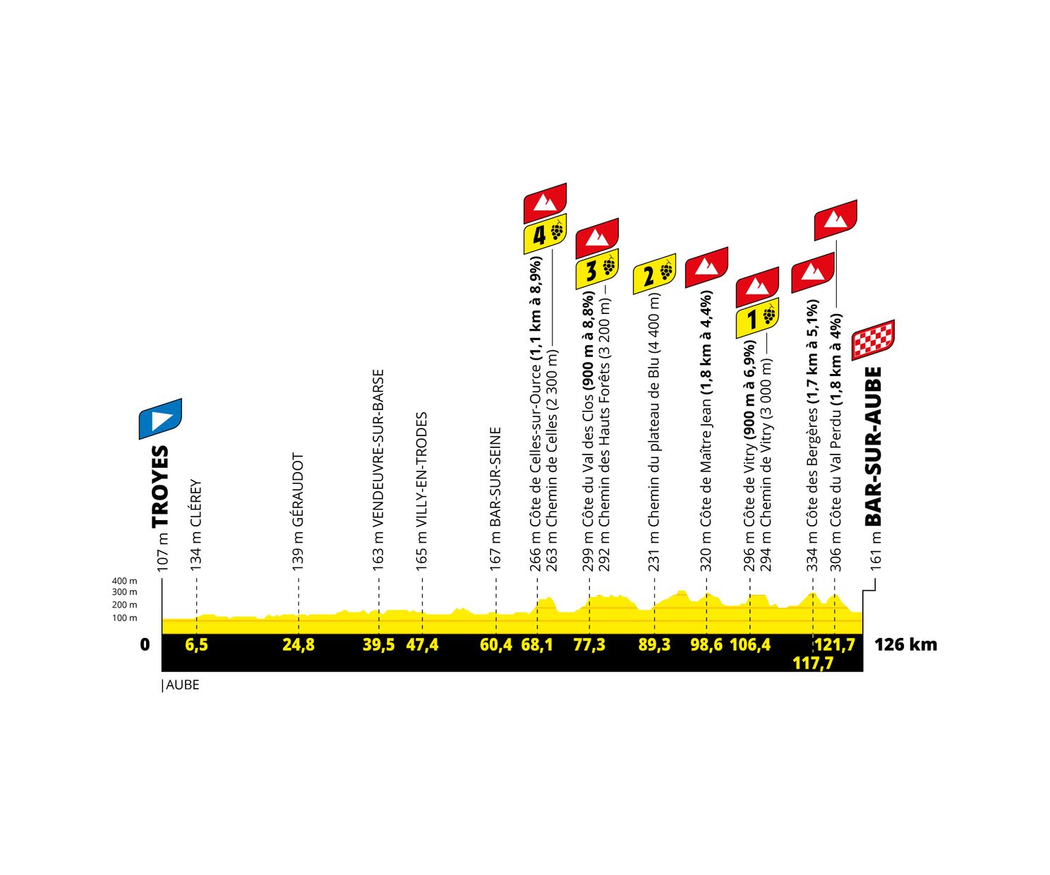 Parcours Tour de France Femmes 2022: Mini Strade Bianche, La Planche en veel prijzengeld!