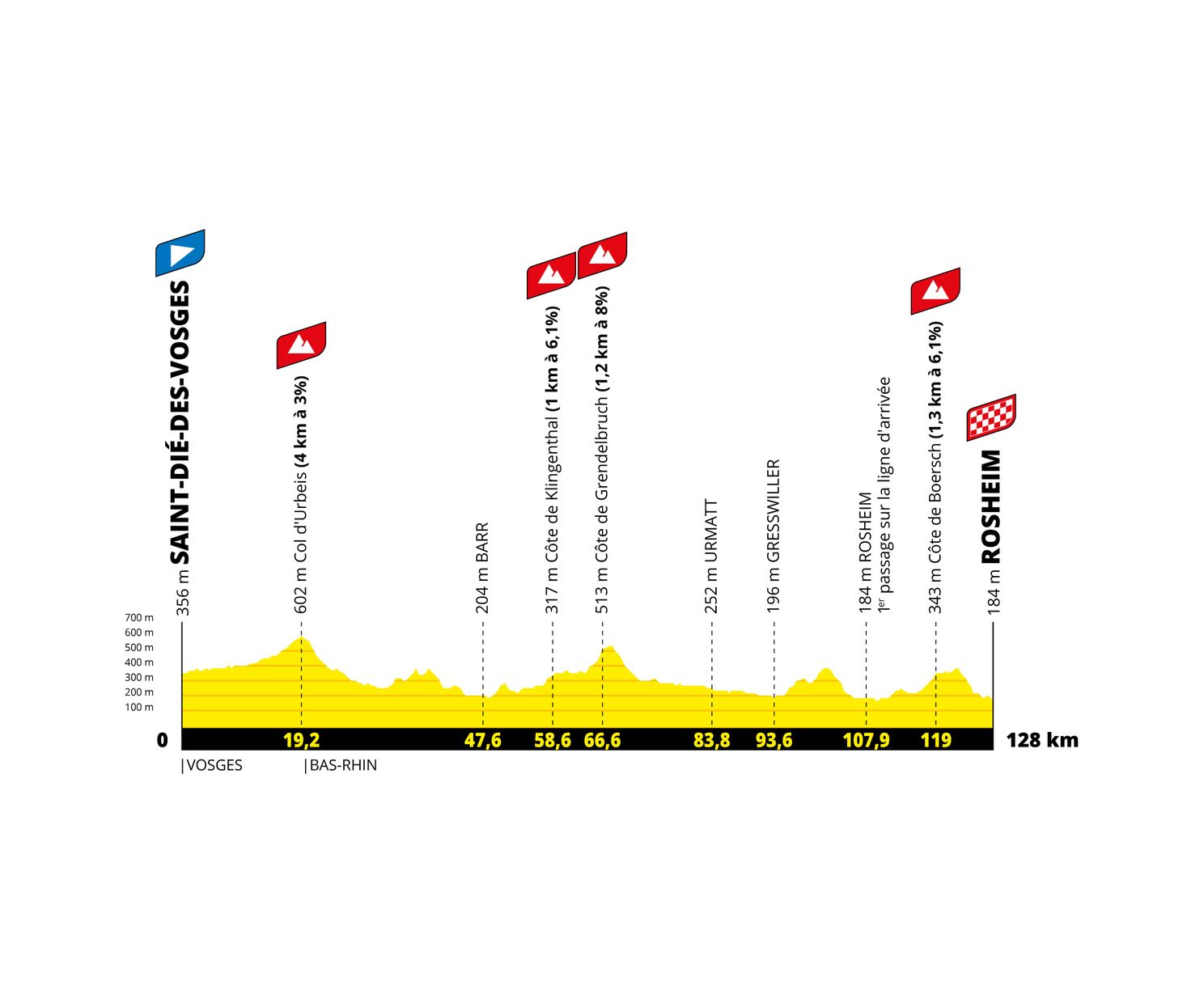 Parcours Tour de France Femmes 2022: Mini Strade Bianche, La Planche en veel prijzengeld!