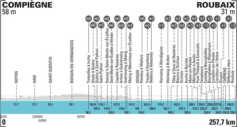 Favorieten Parijs-Roubaix mannen 2021 | Battle Van der Poel en Van Aert  lonkt op natte kasseien | Indeleiderstrui.nl