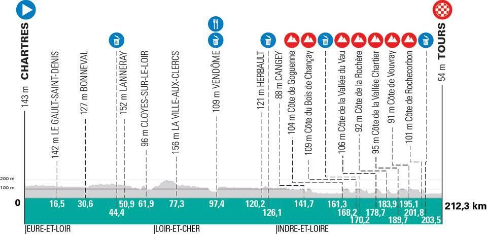 Voorbeschouwing Parijs-Tours 2021 | Klassiekerspecialisten en sprinters op tricky wijnpaden