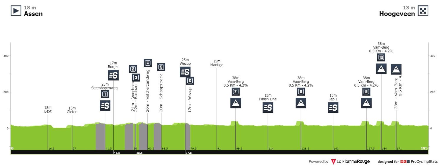 Voorbeschouwing Ronde van Drenthe mannen 2021 | Groenewegen en Van der Hoorn willen goed afsluiten