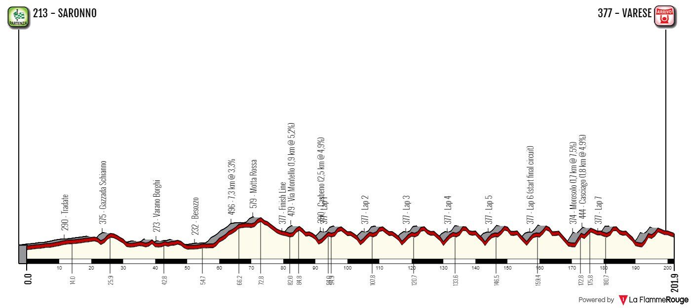 Voorbeschouwing Tre Valli Varesine 2021 | Kan Pogacar Roglic opvolgen op de erelijst?