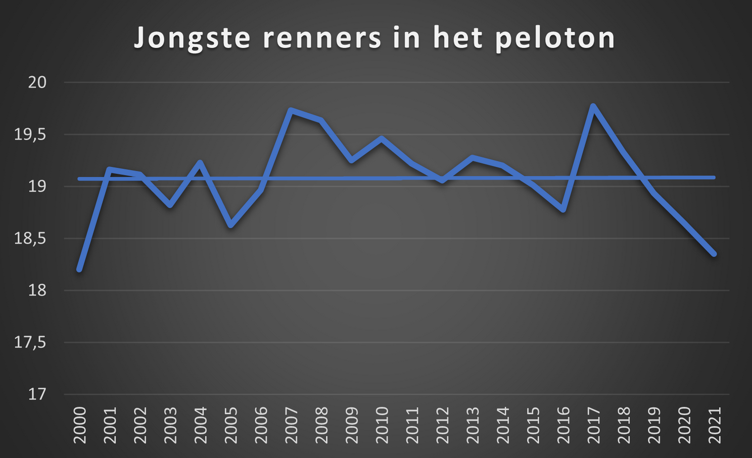 Zaakwaarnemer trekt aan de bel: 'Teams steeds banger volgende Remco of Pogacar mis te lopen'