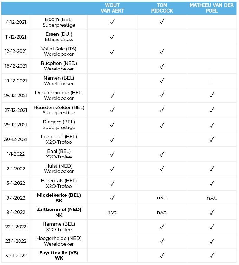 Van der Poel, Van Aert en Pidcock treffen elkaar vier keer, dit is hun voorlopige kalender