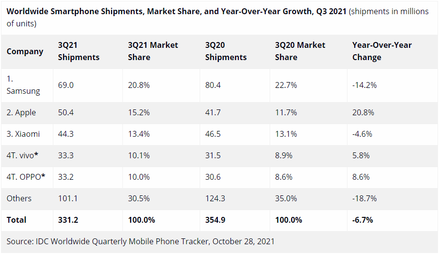 Smartphone market suffers from global chip shortage