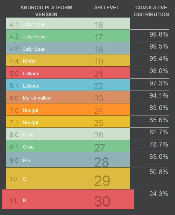 Android 10 still the most popular version according to distribution figures