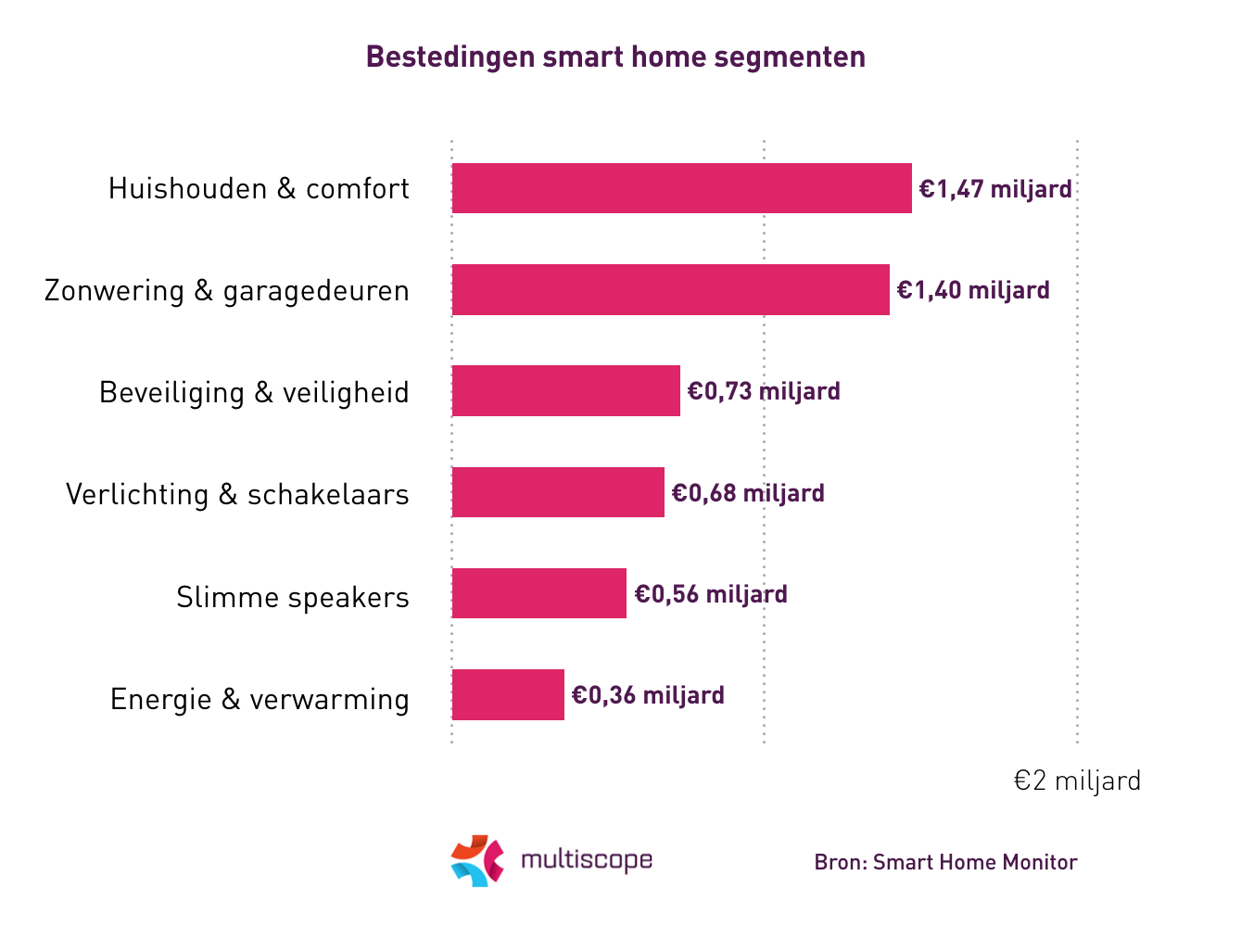 Research: More than 4.5 million smart households in the Netherlands