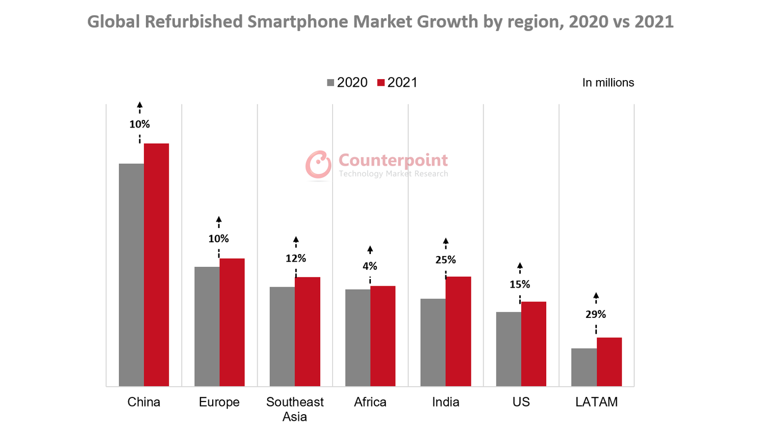 The market for refurbished phones is growing, but less quickly in Europe