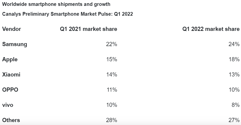 Smartphone sales fall by 11% in the first quarter of 2022