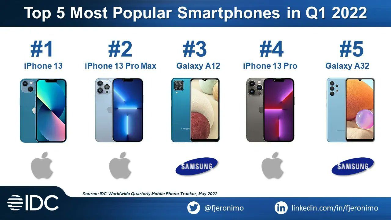 Top 5 best-selling phones worldwide (Q1 2022)