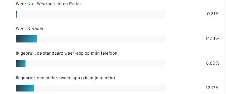 AW Poll: readers mainly use Dutch weather apps