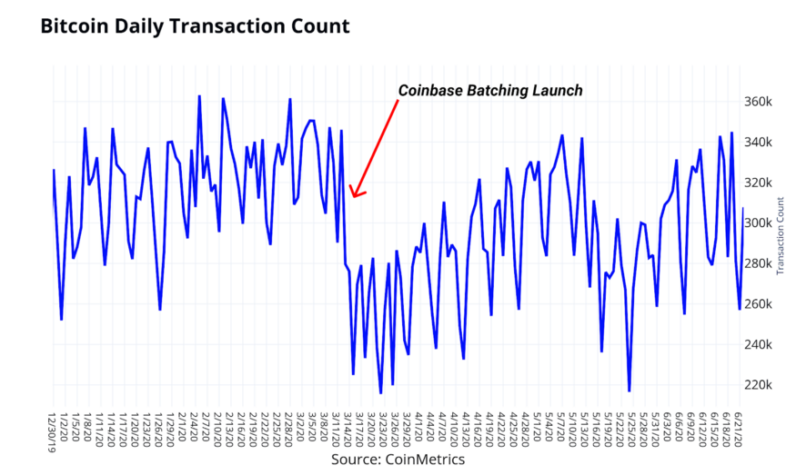 Bitcoin beurs Coinbase bespaart miljoenen aan transactiekosten door batching