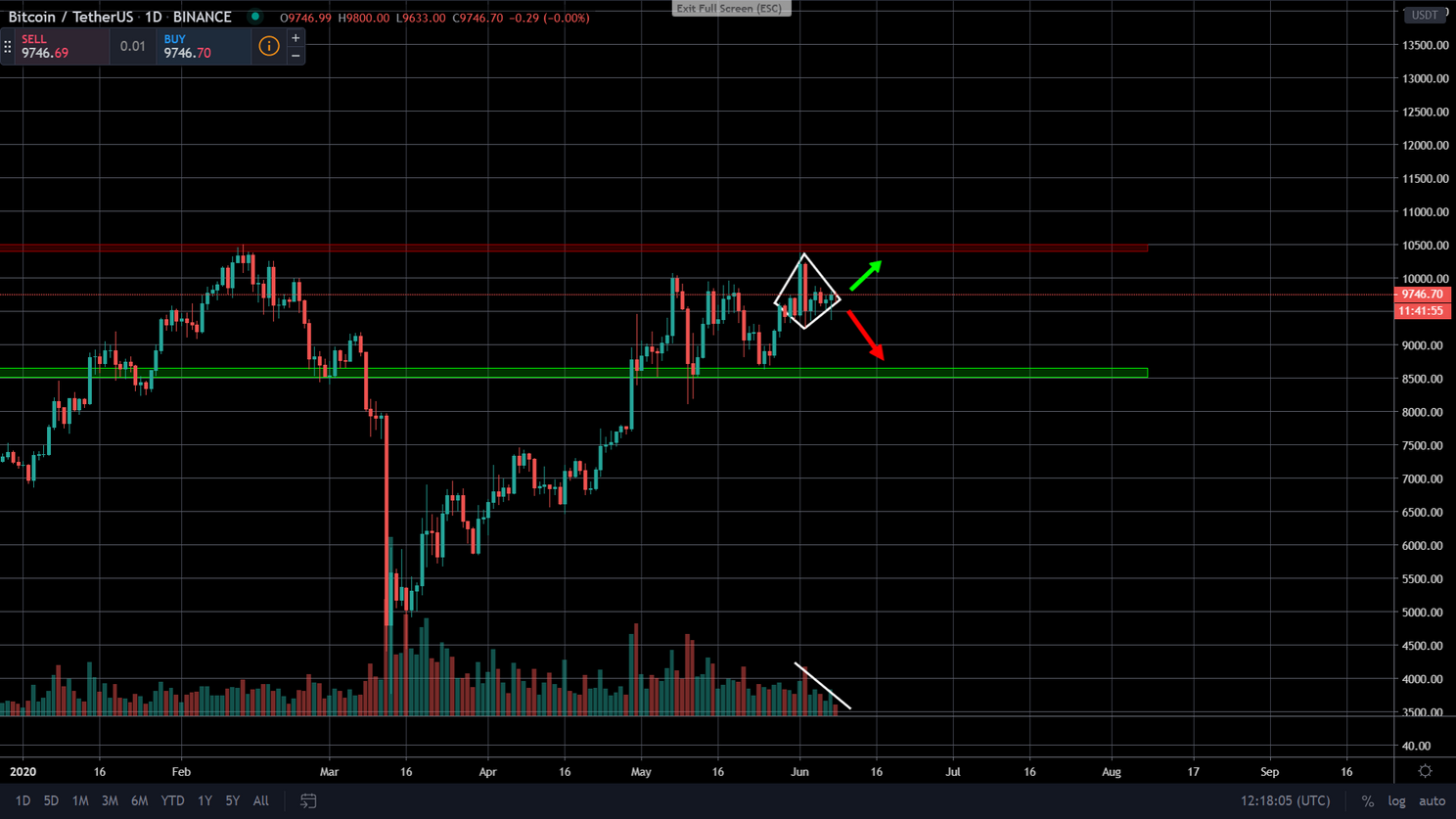 Bitcoin (BTC) Update: zorgt diamant patroon voor dip richting $8.500?