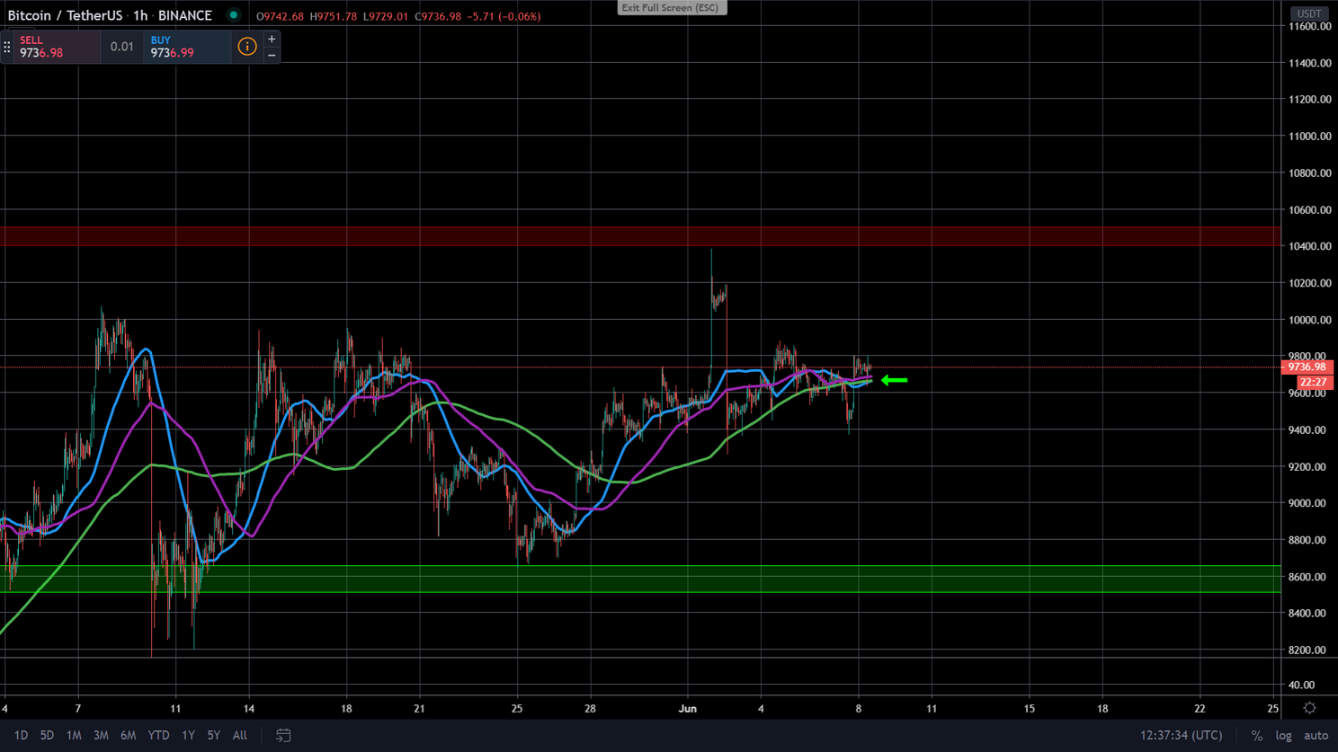 Bitcoin (BTC) Update: zorgt diamant patroon voor dip richting $8.500?