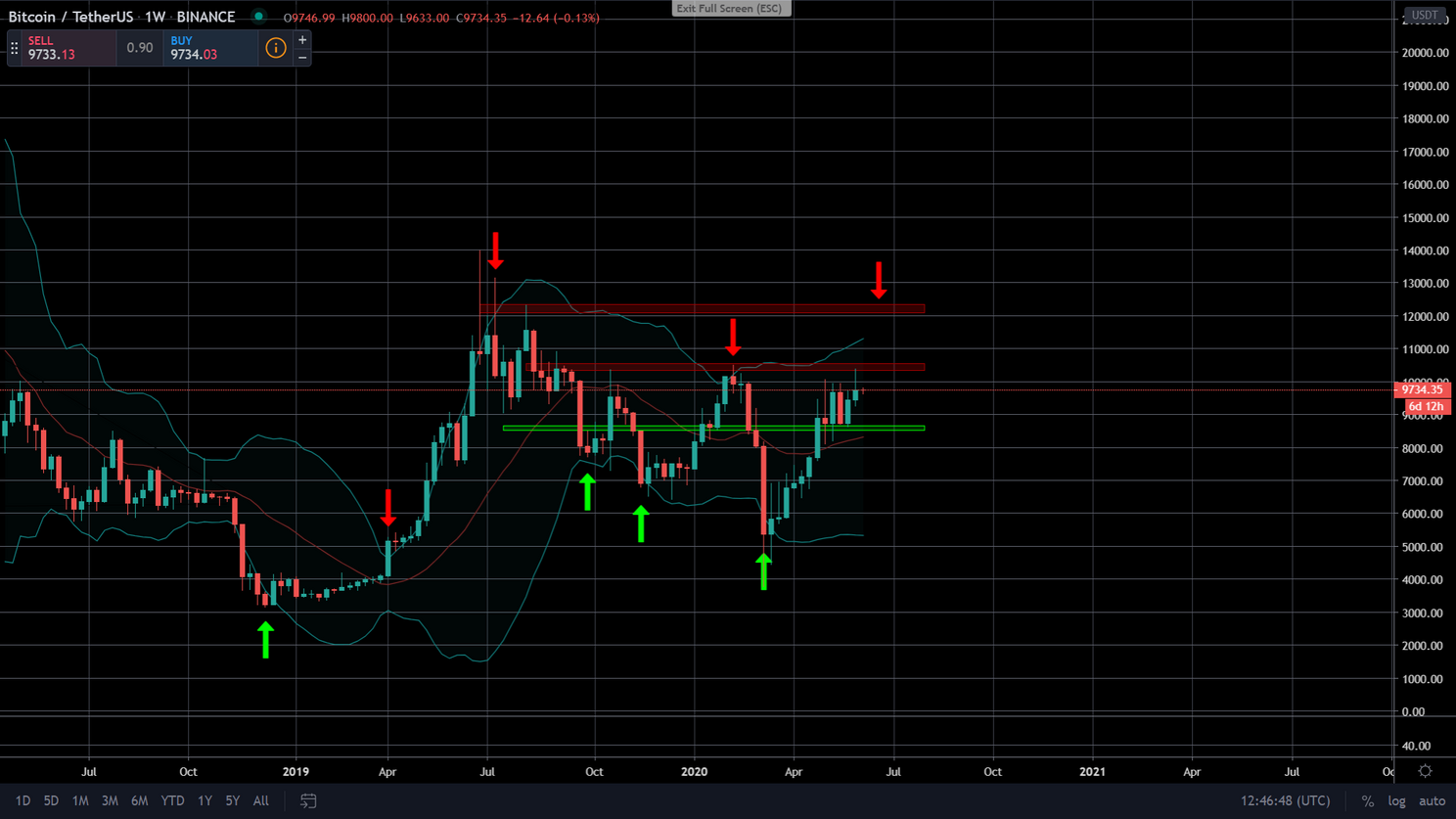 Bitcoin (BTC) Update: zorgt diamant patroon voor dip richting $8.500?