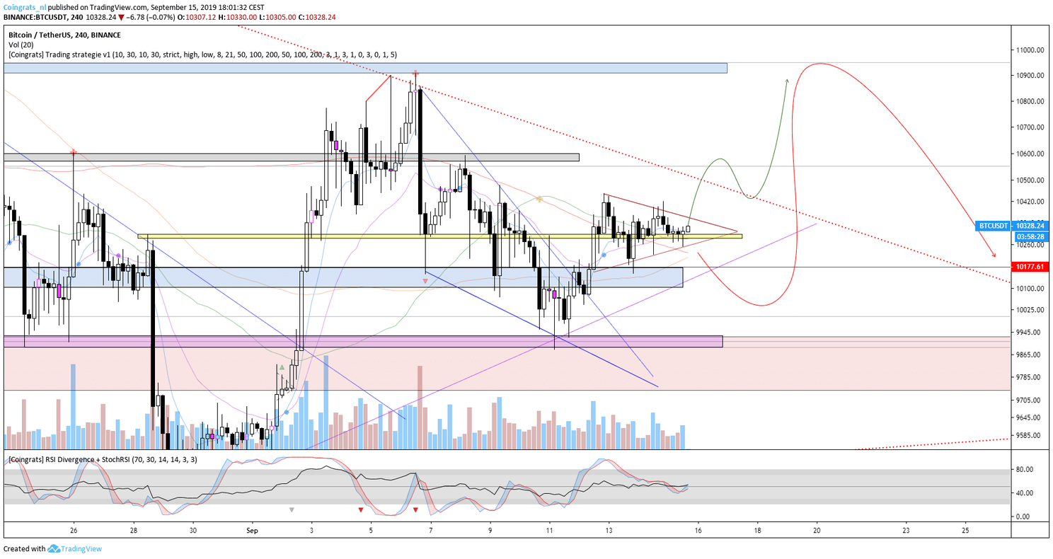 Bitcoin (BTC) analyse: Prijs rond $10.350, wat gaat de koers doen?