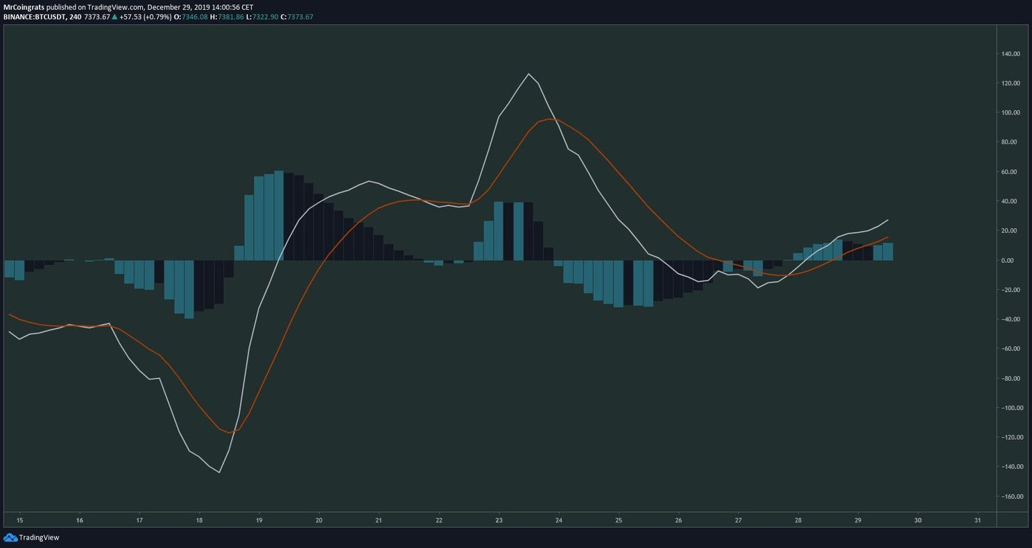 Bitcoin (BTC) Analyse: gaan we doorstijgen naar $7.700 in 2019?