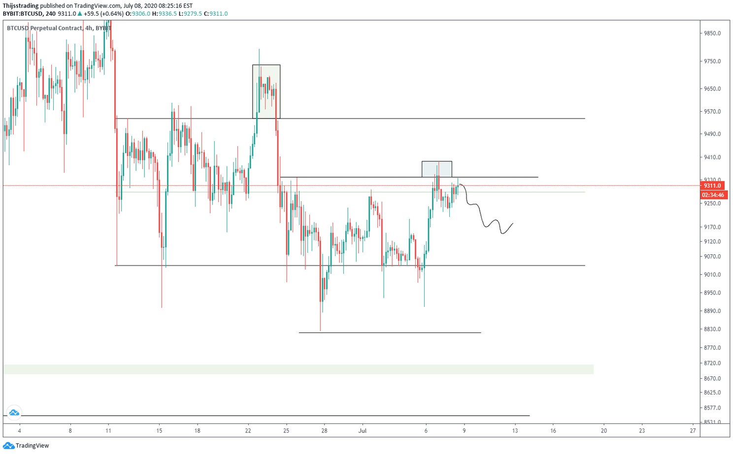 Bitcoin (BTC) Update: De koers stijgt, komt $10.000 in zicht?