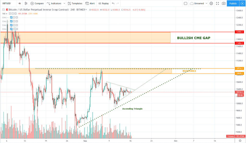 Analyse: weet de bitcoin (BTC) koers uit te breken naar $10.700?