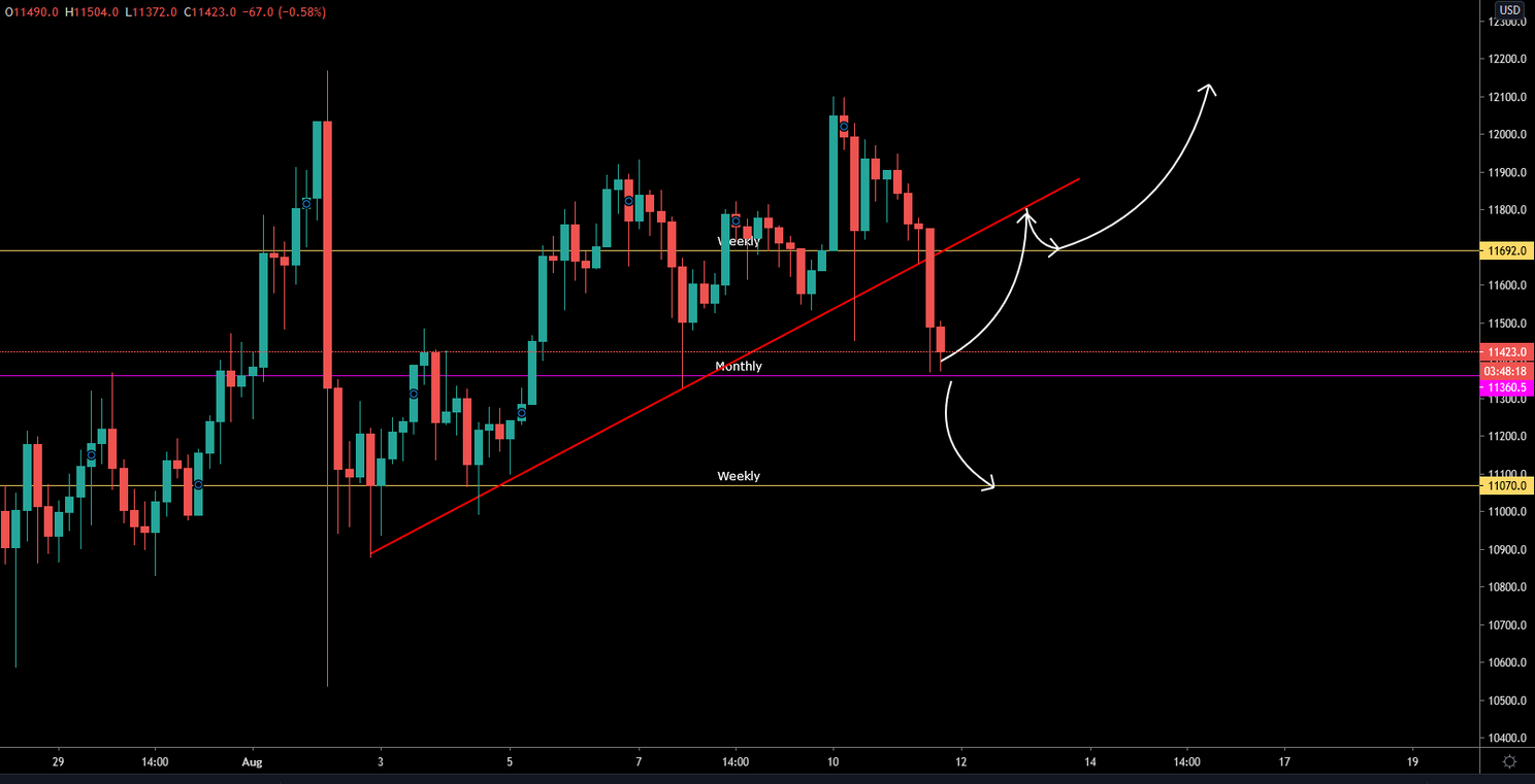 Bitcoin (BTC) Update: Koers daalt plots naar $11.400, wat nu?