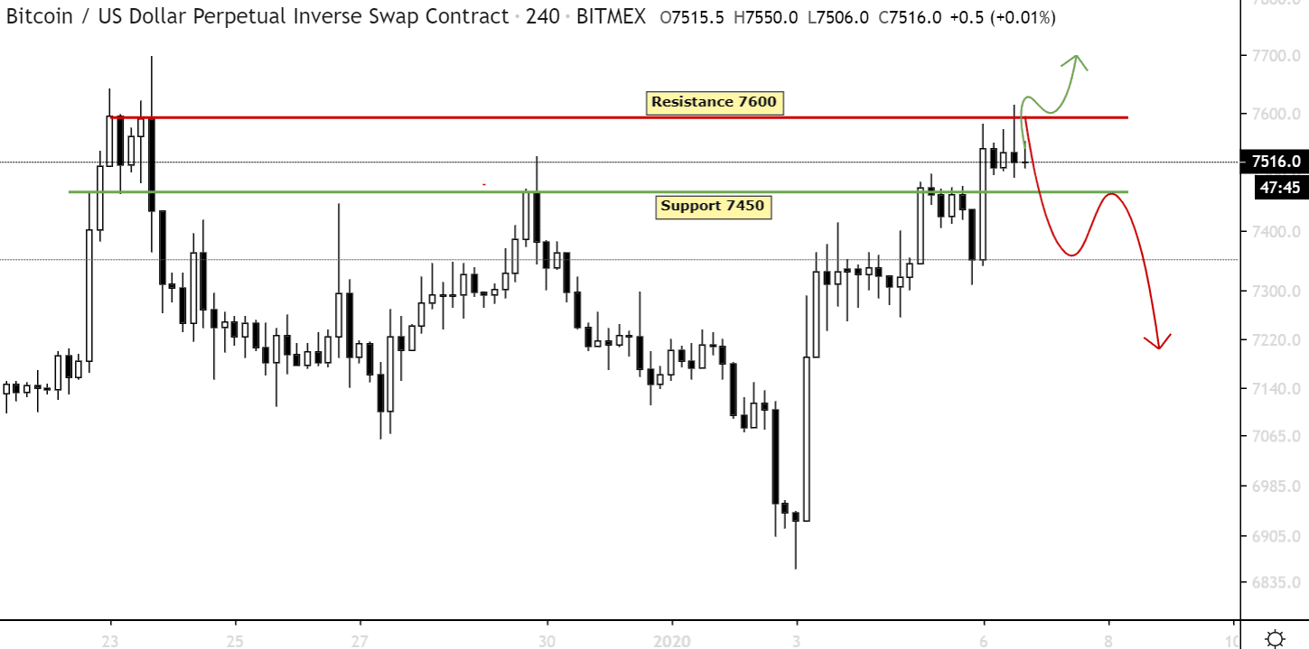 Bitcoin (BTC) Update: Gaan we richting $8.000?