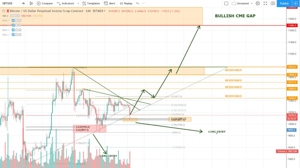 Analyse: weet de bitcoin (BTC) koers uit te breken naar $10.700?
