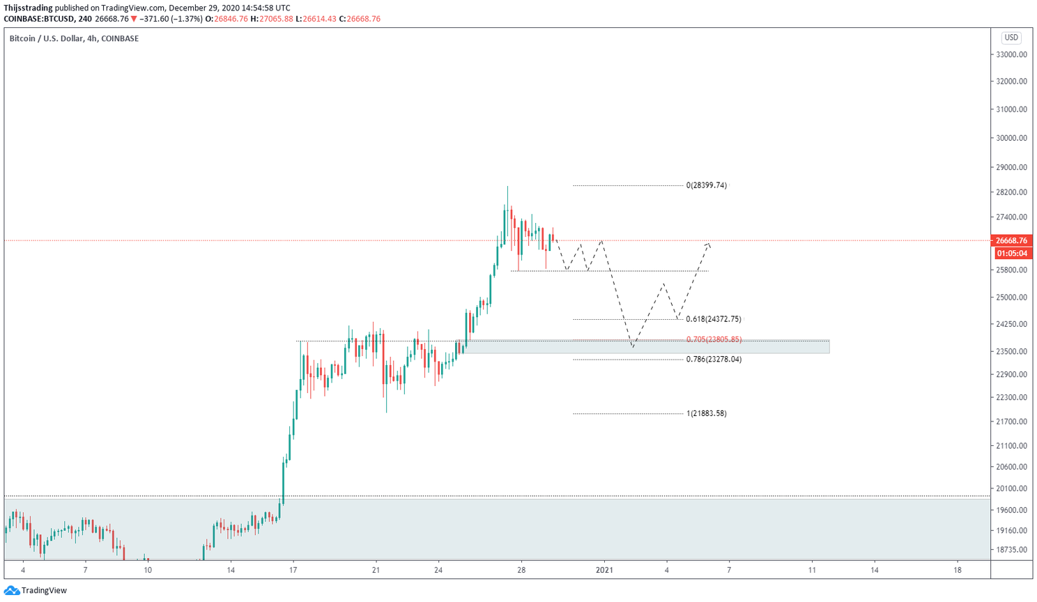 Bitcoin (BTC) koers breekt door $27.000, een nieuwe rally op komst?