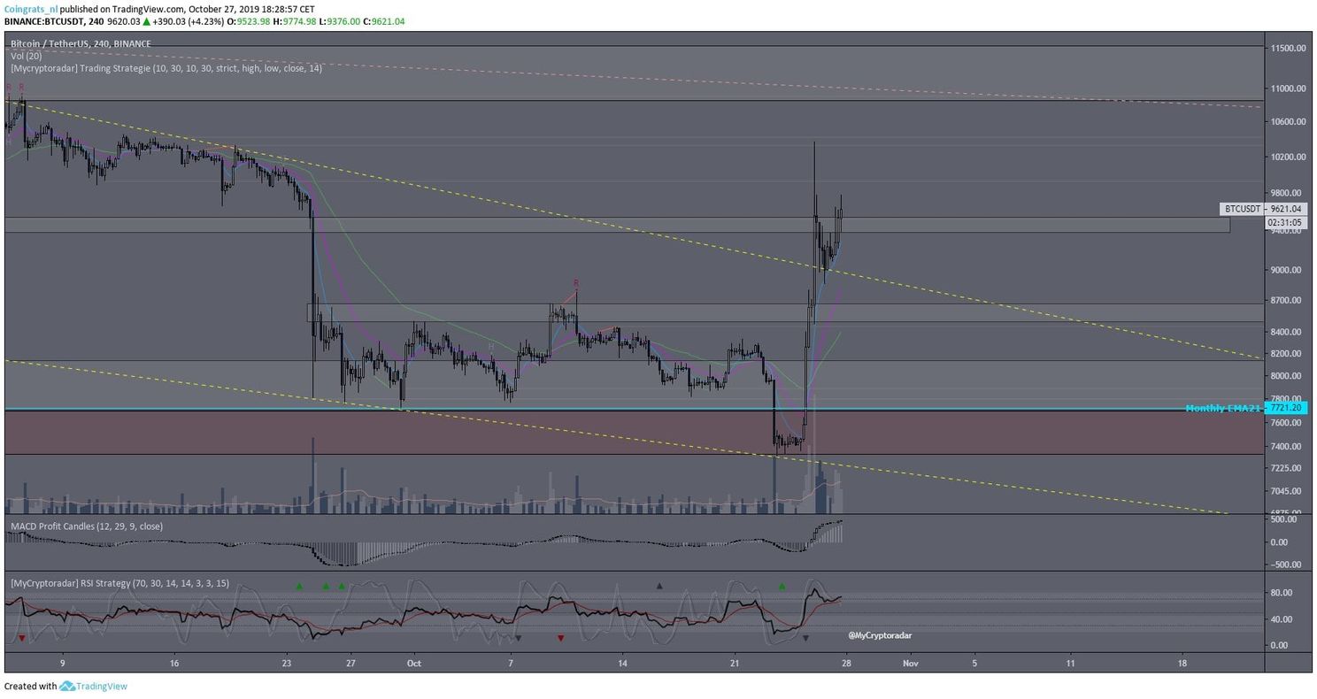 Bitcoin (BTC) analyse: doorbraak van psychologische grens $10.000 deze week?