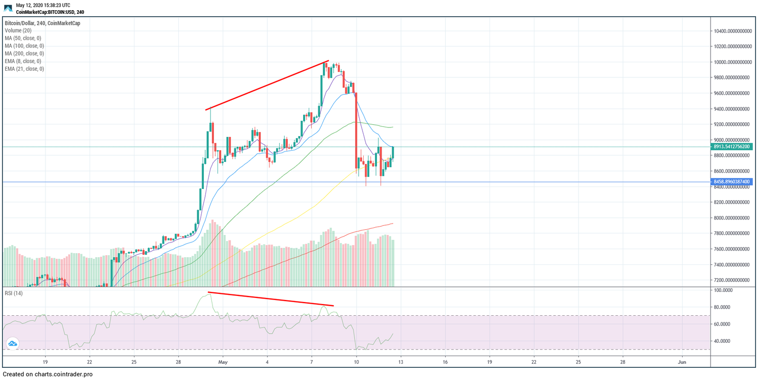 Bitcoin (BTC) Update: Koers consolidatie boven $8.000 vlak na de halving?