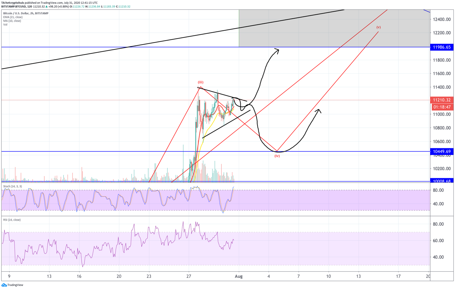 Bitcoin (BTC) Update: Koers stijgt door met maandafsluiting boven $10.800