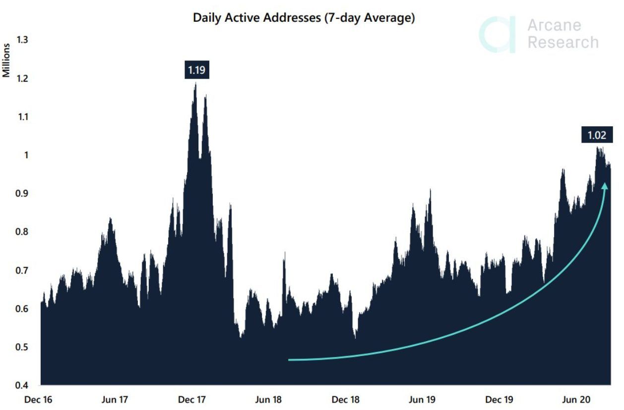 Bitcoin aan de vooravond van bullrun? Volgens deze indicatoren wel