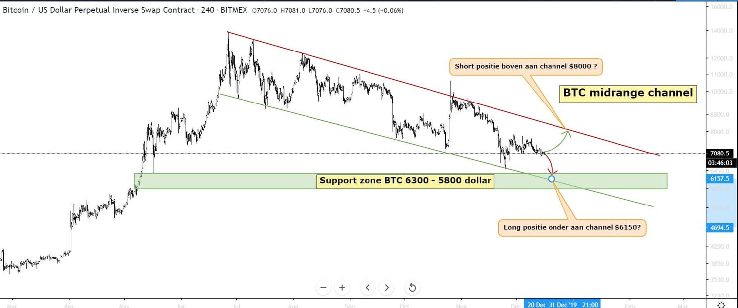 Bitcoin (BTC) Analyse: Zien we dit jaar nog een prijs van $6.300?