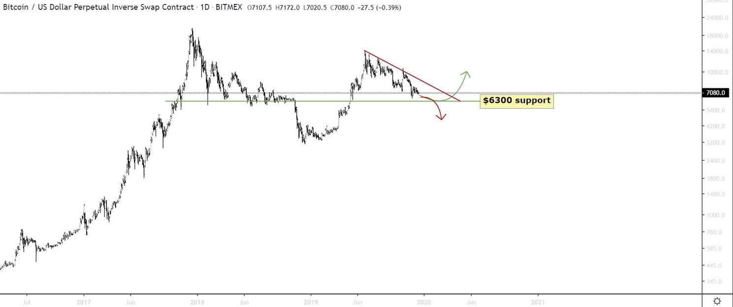 Bitcoin (BTC) Analyse: Zien we dit jaar nog een prijs van $6.300?