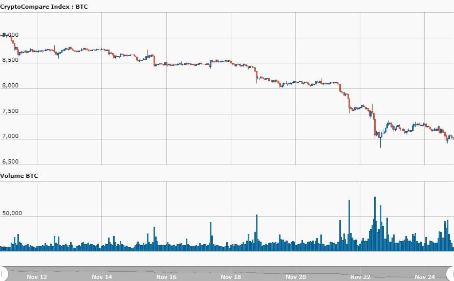 'Bitcoin prijs daalde 22% sinds 12 november en hedgefondsen zaten short'