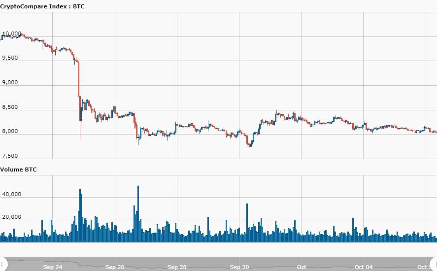 Bitcoin in week 40: 'BTC is géén effect', smart contracts op bitcoin, Libra en Turkse censuur