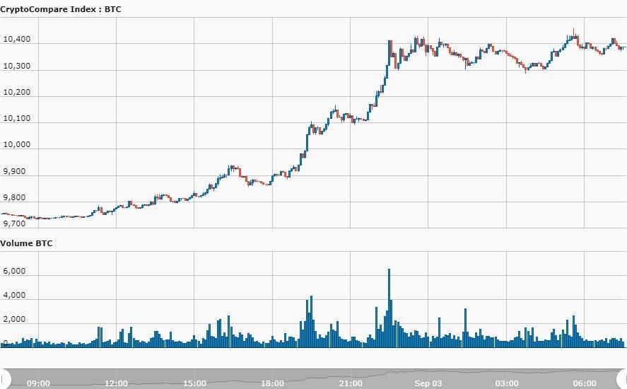 Bitcoin (BTC) koers schiet door $10.400, is de bodem bereikt?