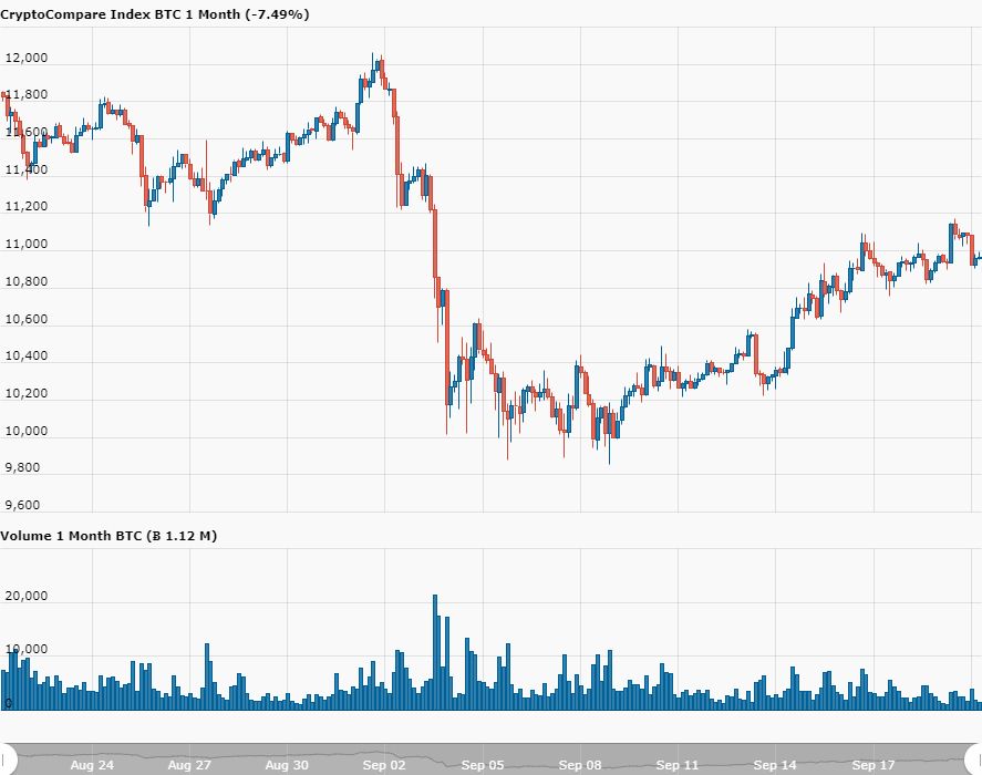 Bitcoin (BTC) koers bij $11.000, Raoul Pal zet zinnen op Bitcoin ETF