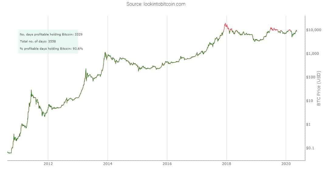 'Bitcoin (BTC) vasthouden is winstgevend in 93% van de tijd'