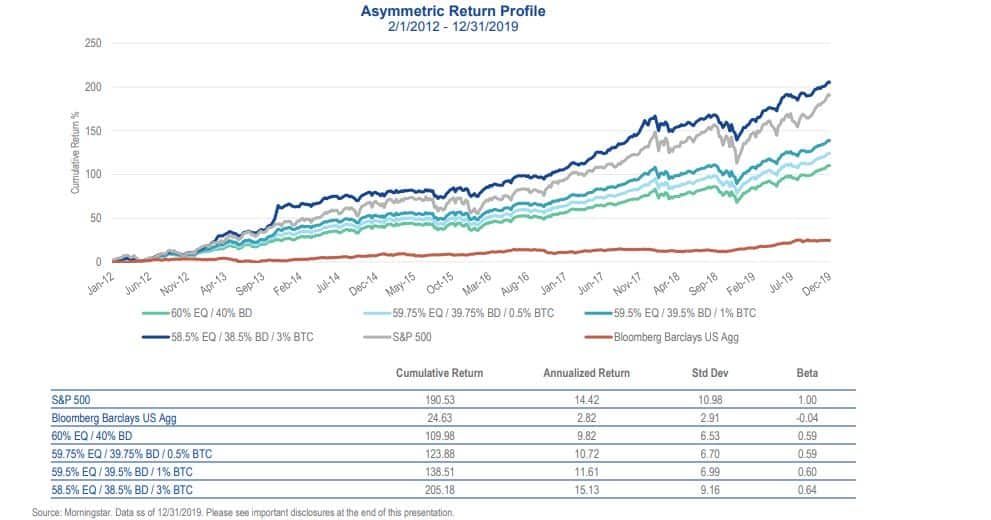 Goedemorgen Bitcoin: dit fonds heeft 285.000 BTC in oorlogskas