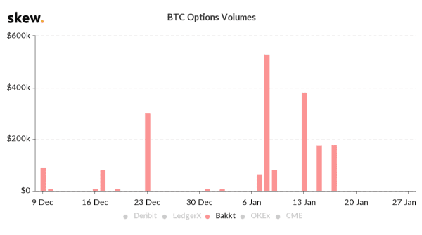 Bitcoin (BTC) opties van Bakkt slaan voorlopig niet aan