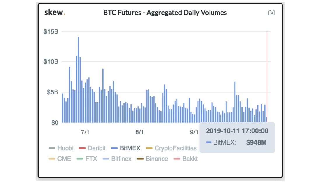 Bitcoin (futures) handelsvolume daalt, Binance breekt juist trend