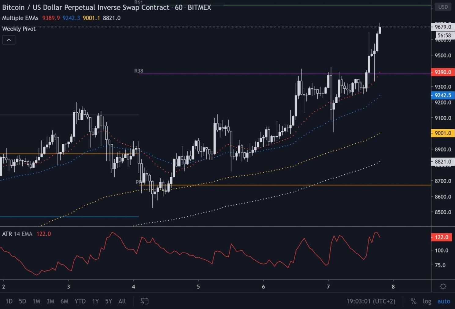 Bitcoin (BTC) Update: koers in sterke uptrend richting $10.000 vlak voor halving