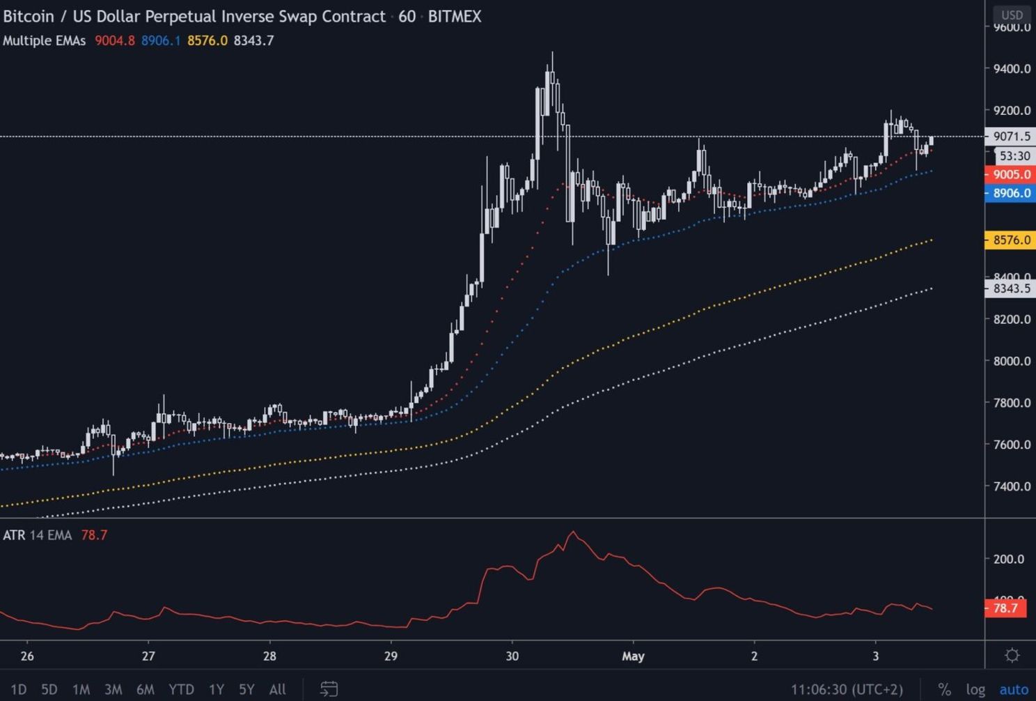 Bitcoin (BTC) Update: stijgt de koers naar $10.000 de komende dagen?