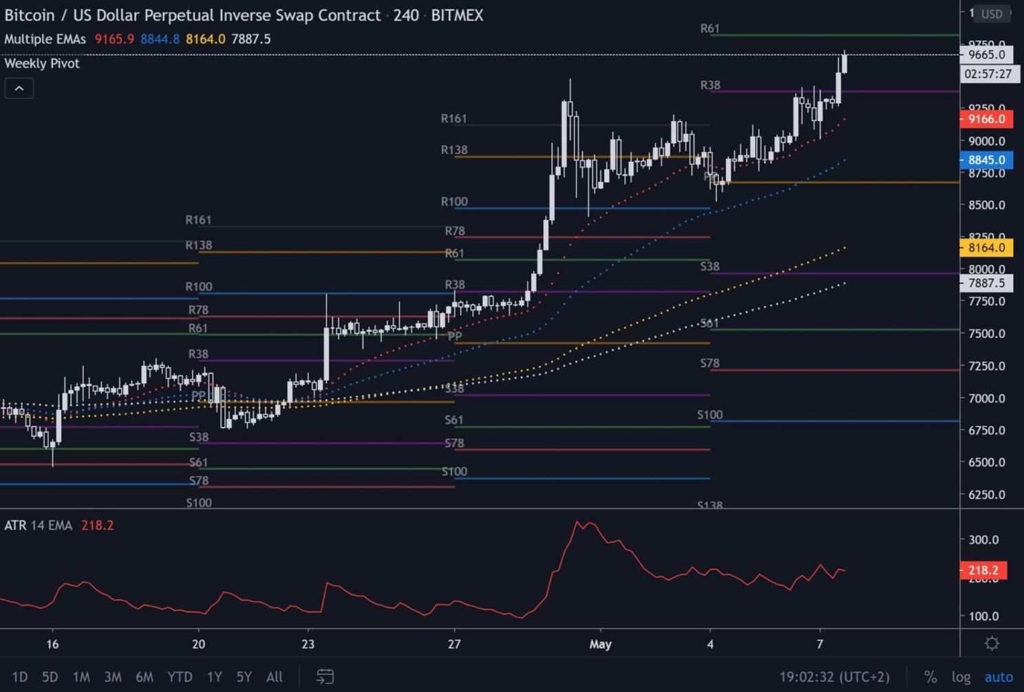 Bitcoin (BTC) Update: koers in sterke uptrend richting $10.000 vlak voor halving